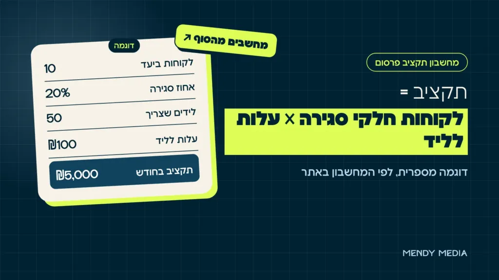 מחשבון תקציב פרסום: הנוסחה תקציב = לקוחות חלקי אחוז סגירה כפול עלות לליד, עם דוגמה מספרית