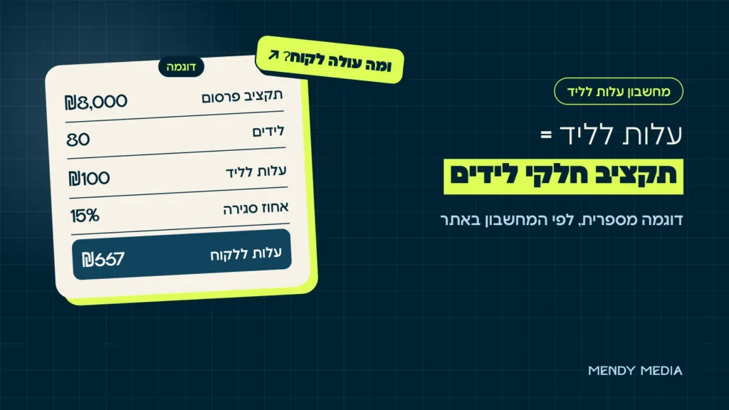 מחשבון עלות לליד: הנוסחה עלות לליד = תקציב חלקי לידים, עם דוגמה מספרית