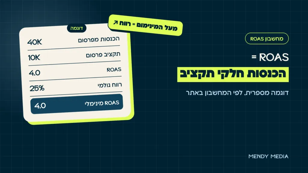 מחשבון ROAS: הנוסחה ROAS = הכנסות חלקי תקציב, עם דוגמה מספרית
